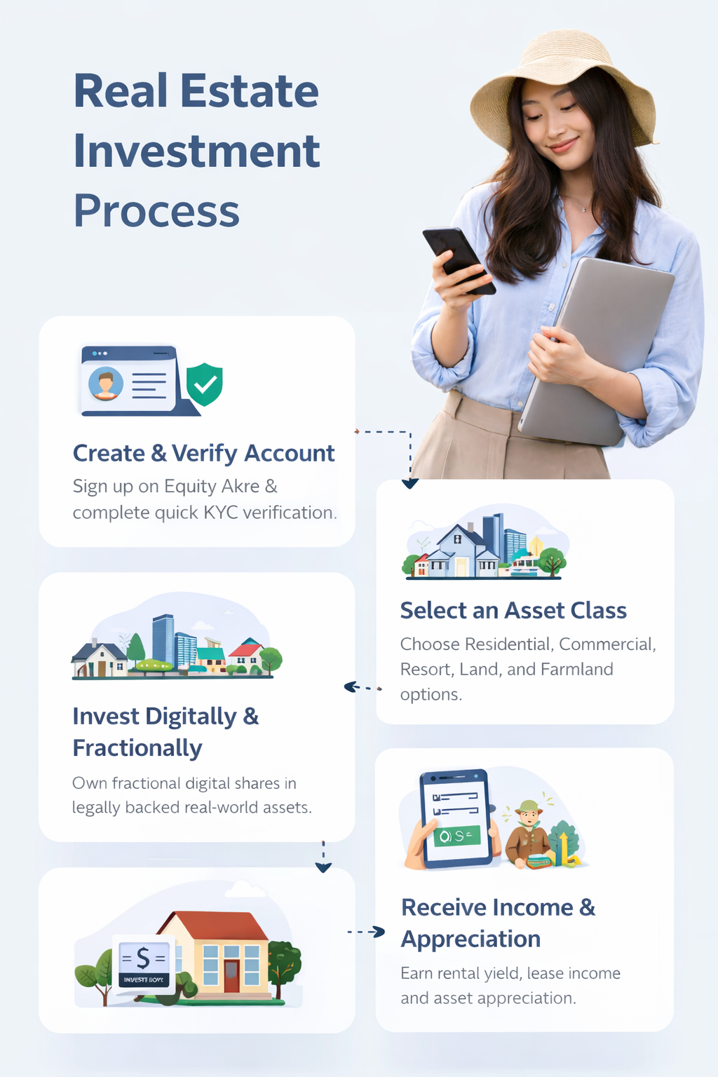 Equity Akre Investment Process